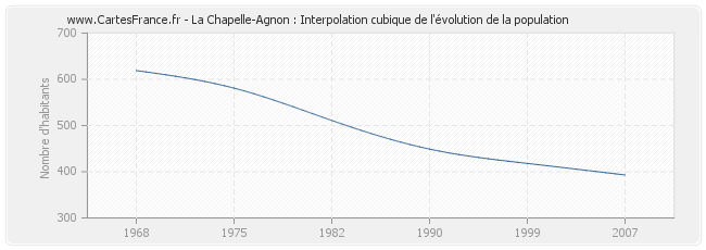 La Chapelle-Agnon : Interpolation cubique de l'évolution de la population